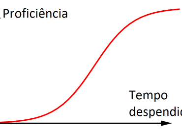 O que é Curva de Aprendizagem?